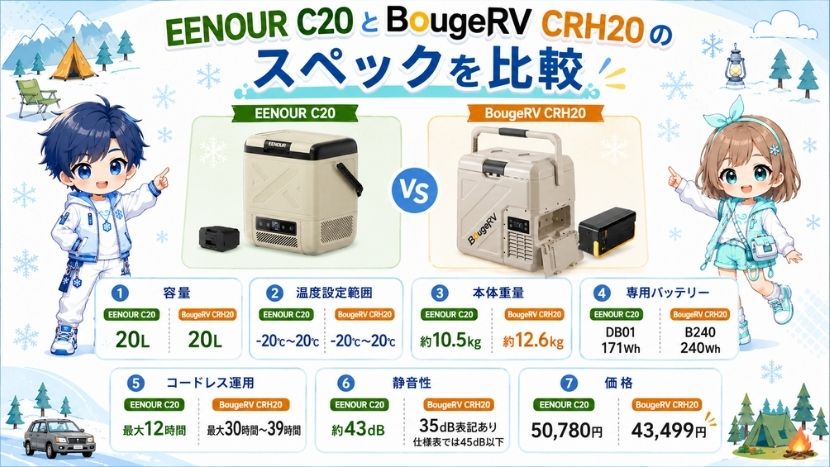 EENOUR C20とBougeRV CRH20のスペックを比較