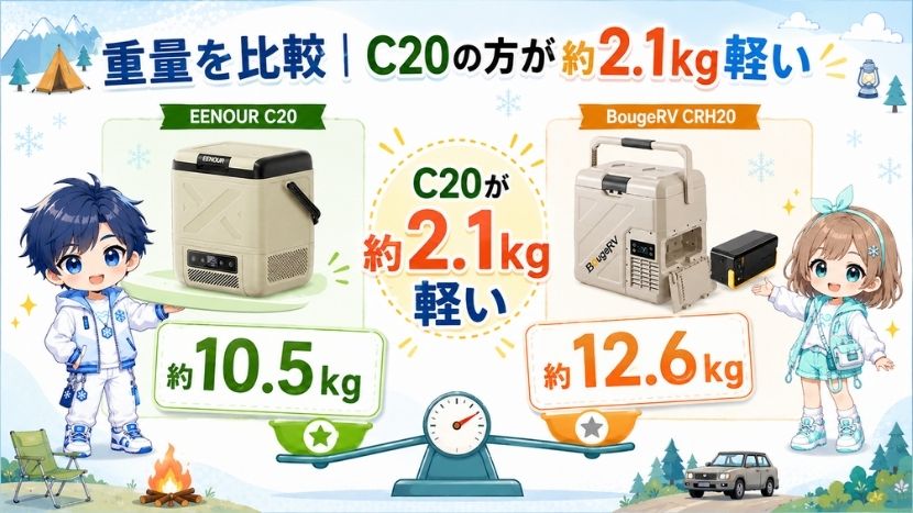 違い② 重量を比較｜C20の方が約2.1kg軽い