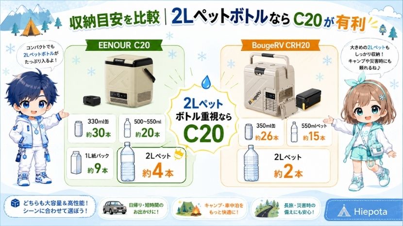 違い③ 収納目安を比較｜2LペットボトルならC20が有利