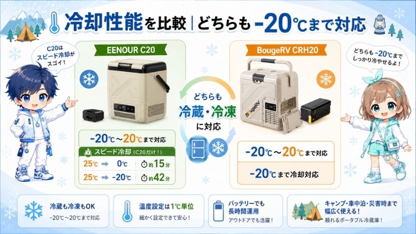 違い④ 冷却性能を比較｜どちらも-20℃まで対応