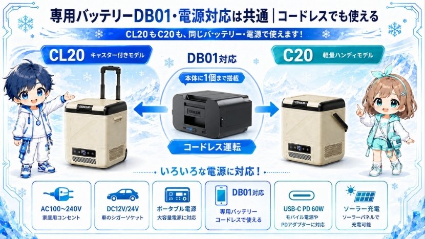 専用バッテリーDB01・電源対応は共通|コードレスでも使える