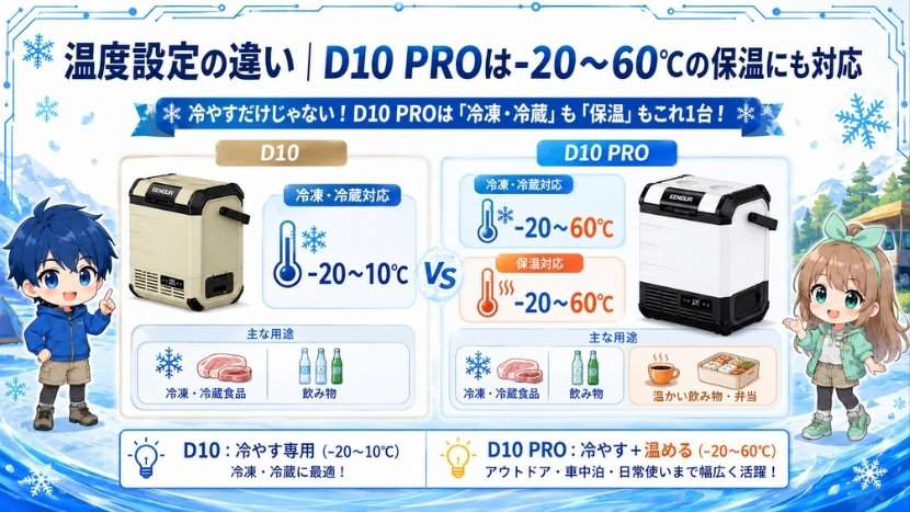 温度設定の違い｜D10 PROは-20〜60℃の保温にも対応