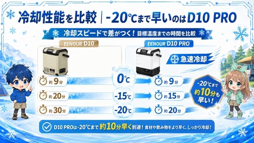 冷却性能を比較｜-20℃まで早いのはD10 PRO