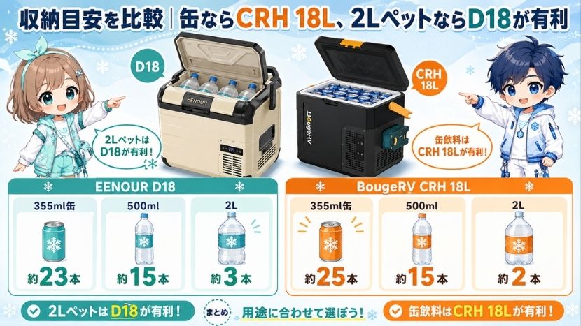 違い⑥ 収納目安を比較｜缶ならCRH 18L、2LペットならD18が有利