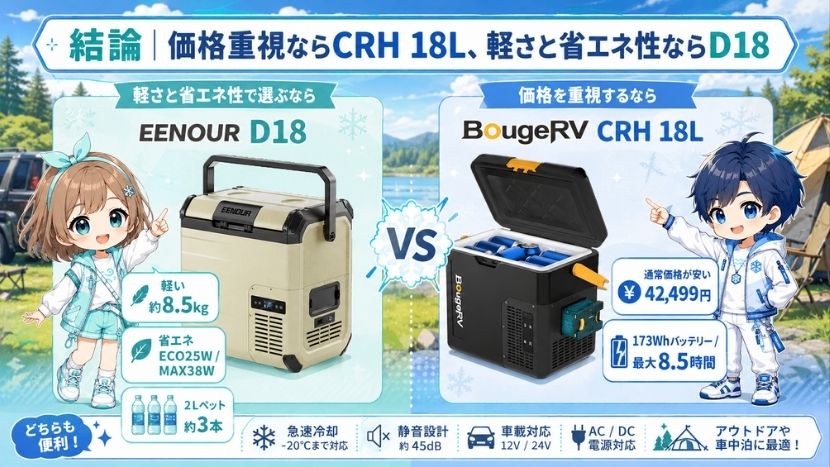 結論｜価格重視ならCRH 18L、軽さと省エネ性ならD18