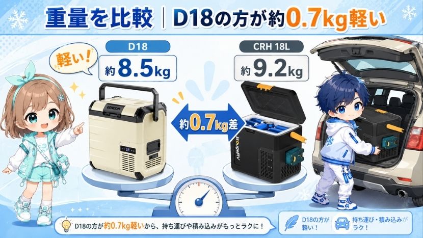 違い② 重量を比較｜D18の方が約0.7kg軽い
