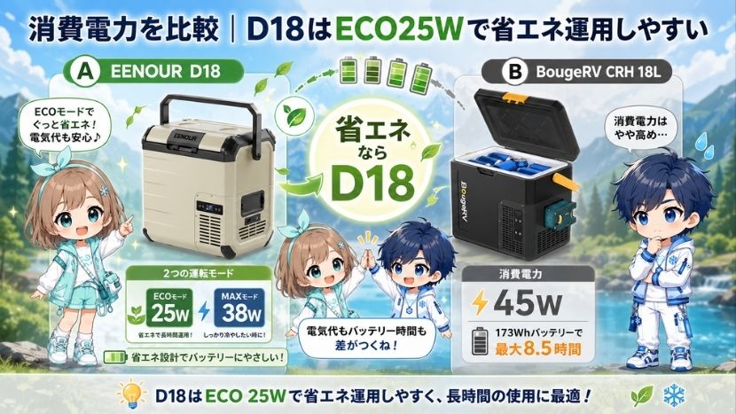 違い④ 消費電力を比較｜D18はECO25Wで省エネ運用しやすい