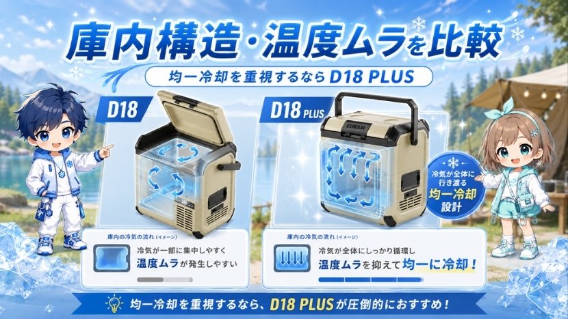 庫内構造・温度ムラを比較｜均一冷却を重視するならD18 PLUS
