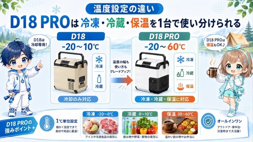温度設定の違い｜D18 PROは冷凍・冷蔵・保温を1台で使い分けられる