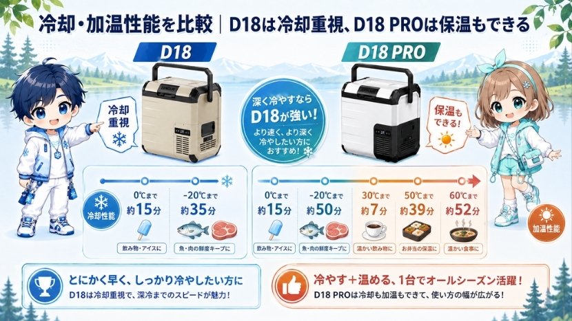 冷却・加温性能を比較｜D18は冷却重視、D18 PROは保温もできる