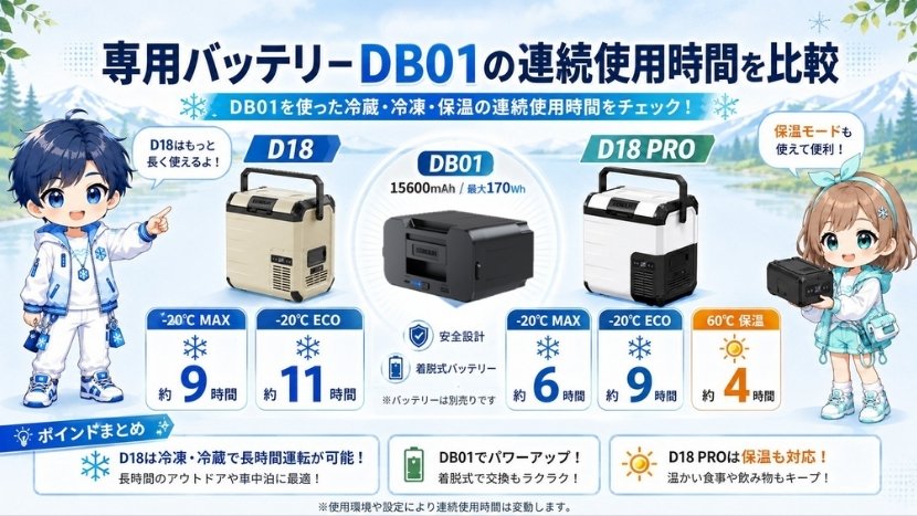 専用バッテリーDB01の連続使用時間を比較