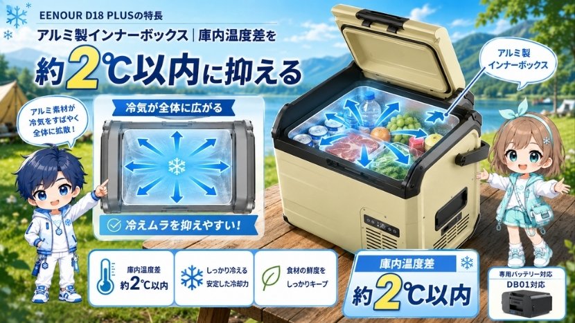 アルミ製インナーボックス|庫内温度差を約2℃以内に抑える