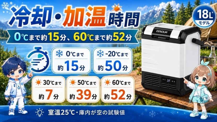 冷却・加温時間｜0℃まで約15分、60℃まで約52分