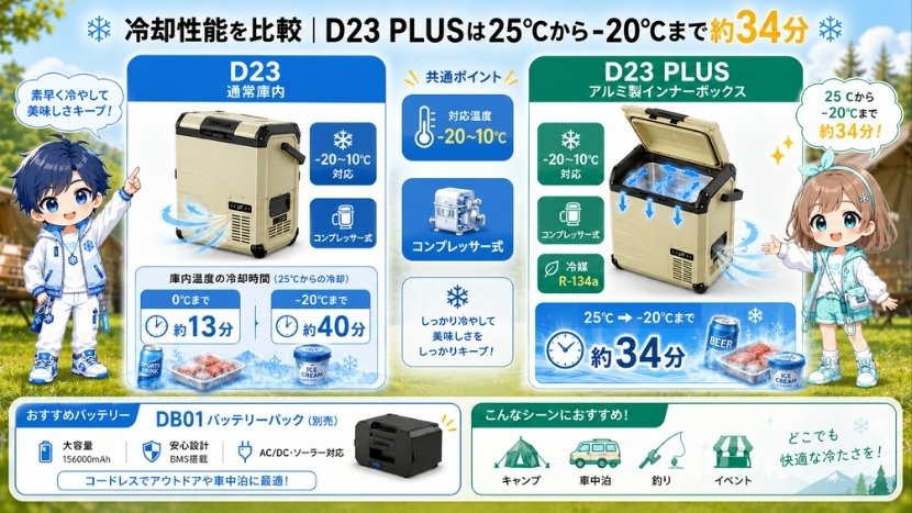 冷却性能を比較｜D23 PLUSは25℃から-20℃まで約34分