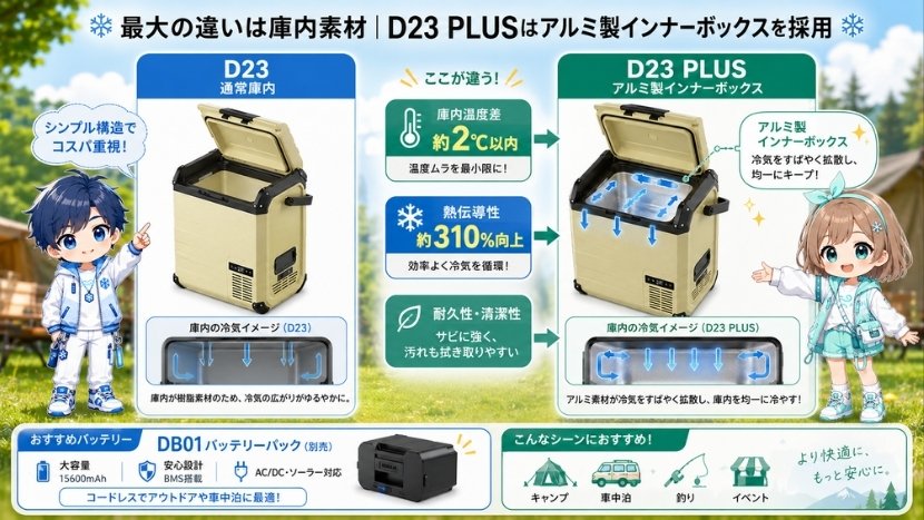 庫内の素材比較｜最大の違い D23 PLUSはアルミ製インナーボックスを採用