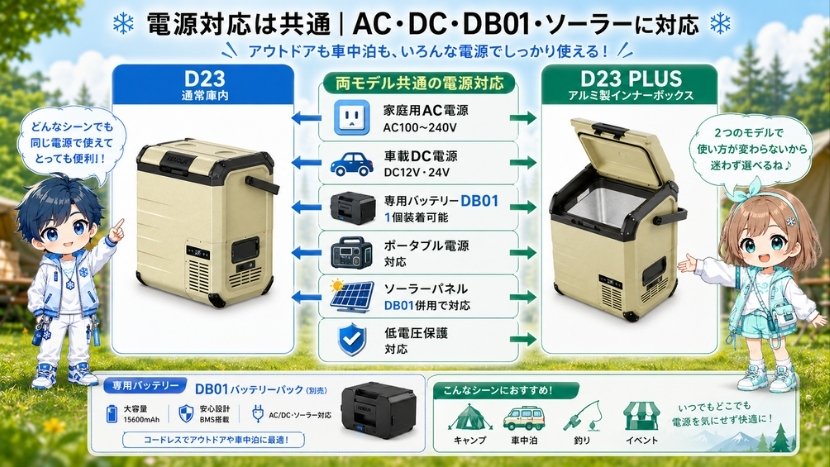 電源対応は共通｜AC・DC・DB01・ソーラーに対応