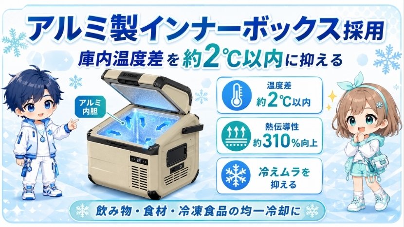 アルミ製インナーボックス採用|庫内温度差を約2℃以内に抑える