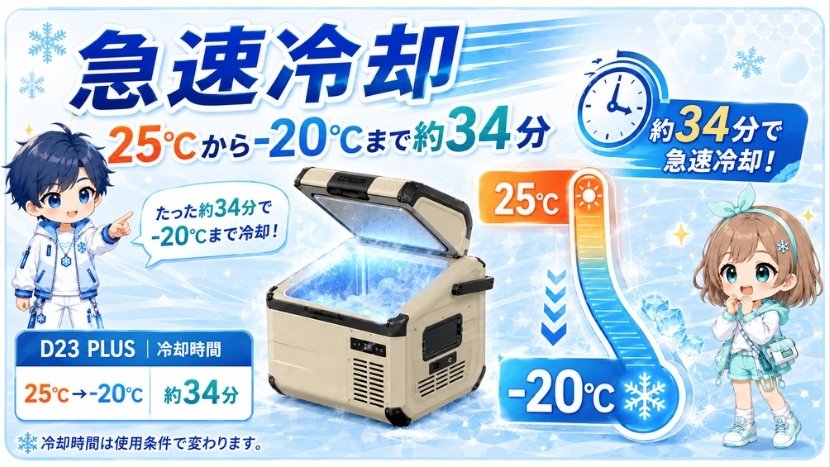 急速冷却|25℃から-20℃まで約34分