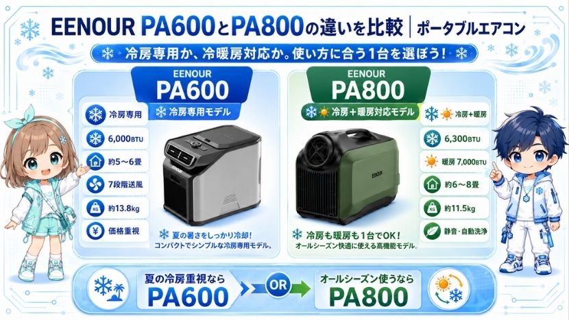 EENOUR PA600とPA800の違い｜冷却力・静音性を比較