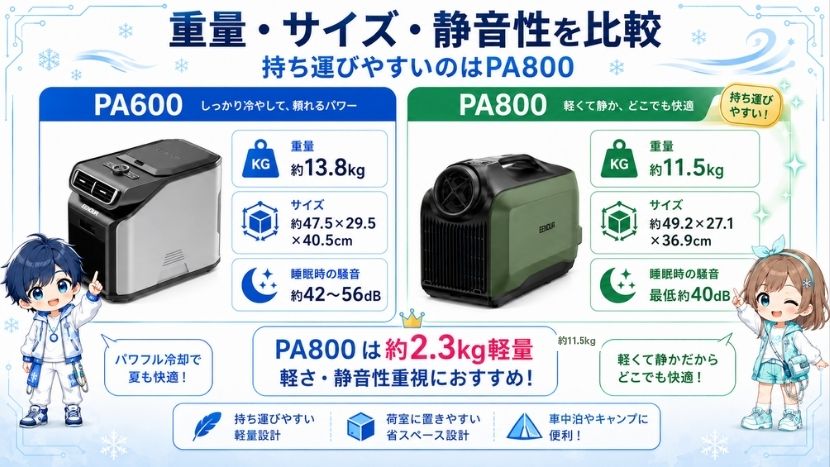 重量・サイズ・静音性を比較|持ち運びやすいのはPA800