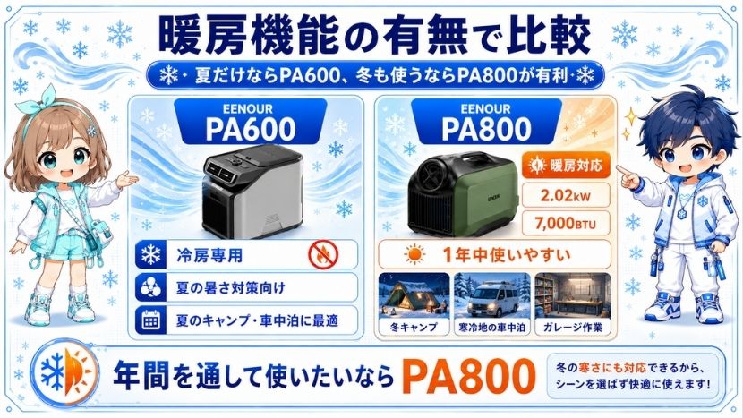 暖房機能の有無で比較