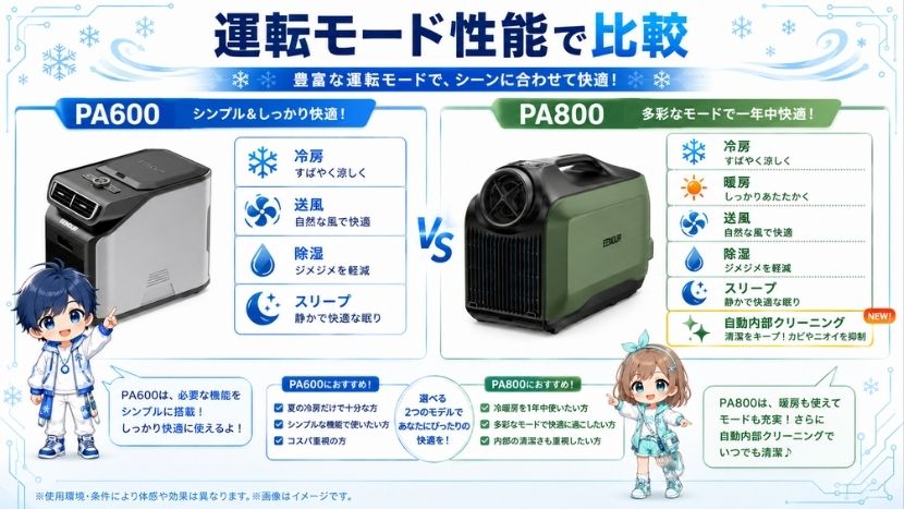 運転モード性能で比較