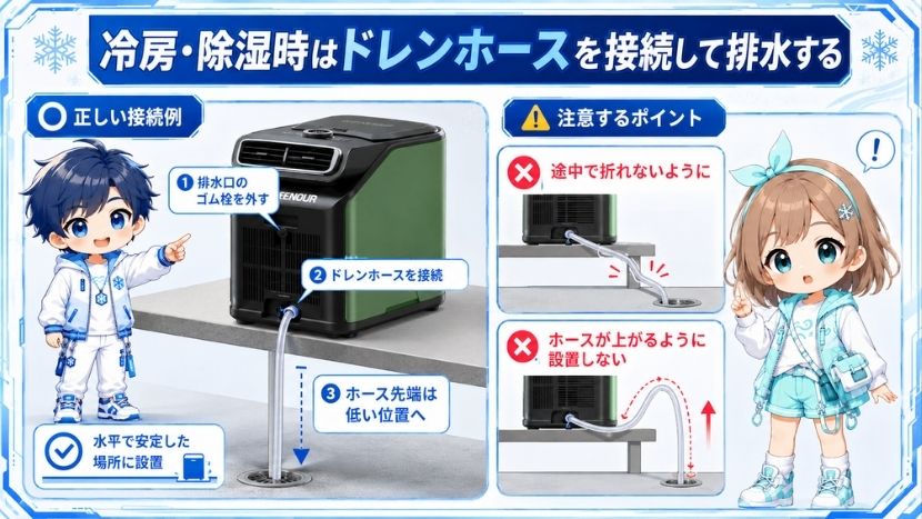冷房・除湿時はドレンホースを接続して排水する