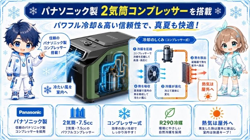 パナソニック製2気筒コンプレッサーを搭載