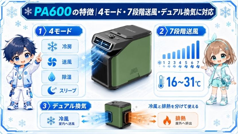 PA600の特徴｜4モード・7段階送風・デュアル換気に対応
