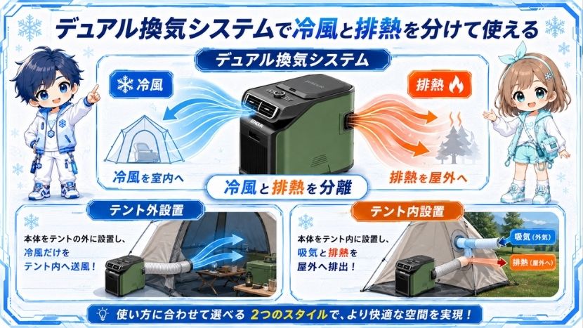 デュアル換気システムで冷風と排熱を分けて使える