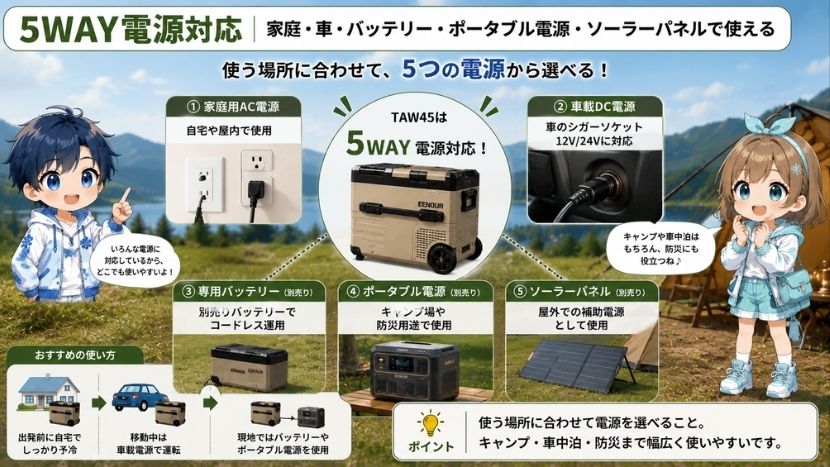 5WAY電源対応｜家庭・車・バッテリー・ポータブル電源・ソーラーパネルで使える