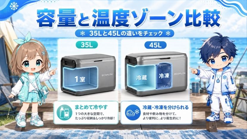 違い① 容量と温度ゾーン比較｜45Lは2室で冷蔵・冷凍を分けられる