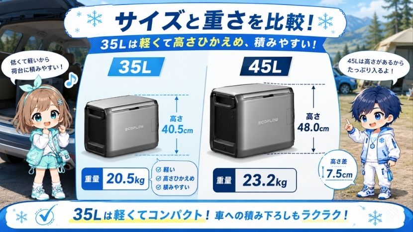 違い② サイズと重量比較｜35Lは軽く、45Lは高さがある