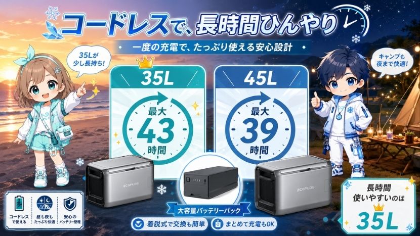 違い③ バッテリー稼働時間比較｜35Lは最大43時間、45Lは最大39時間