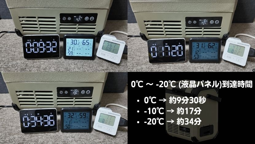 まとめ｜0℃ 〜 -20℃ (液晶パネル)到達時間・消費電力